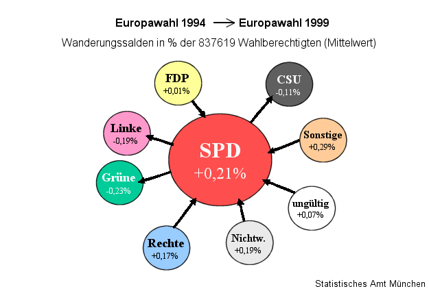 W&auml;hlerwanderungen SPD